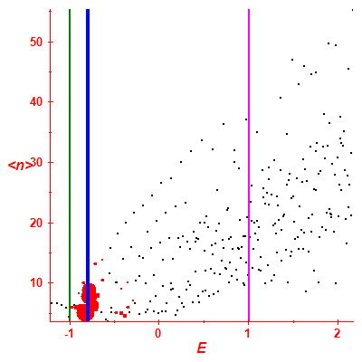 Peres lattice <N>